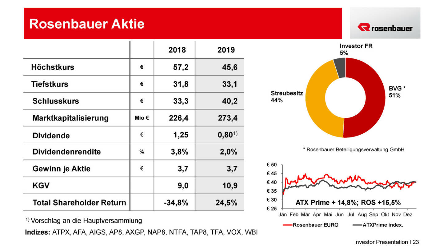 Rosenbauer - Aktie