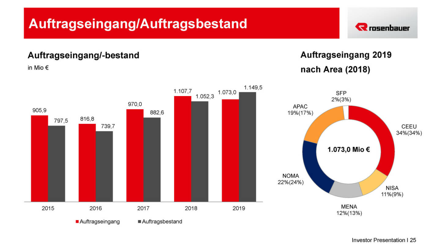 Rosenbauer - Auftragseingang/Auftragsbestand