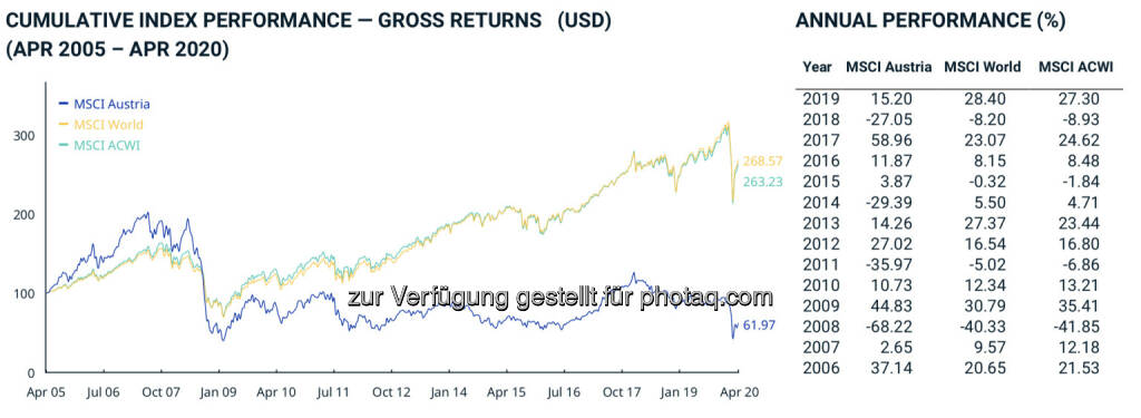 MSCI Austria vs. MSCI World (15.05.2020) 