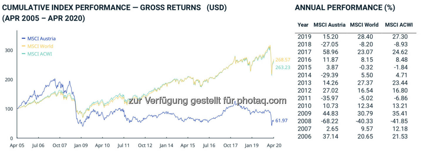 MSCI Austria vs. MSCI World