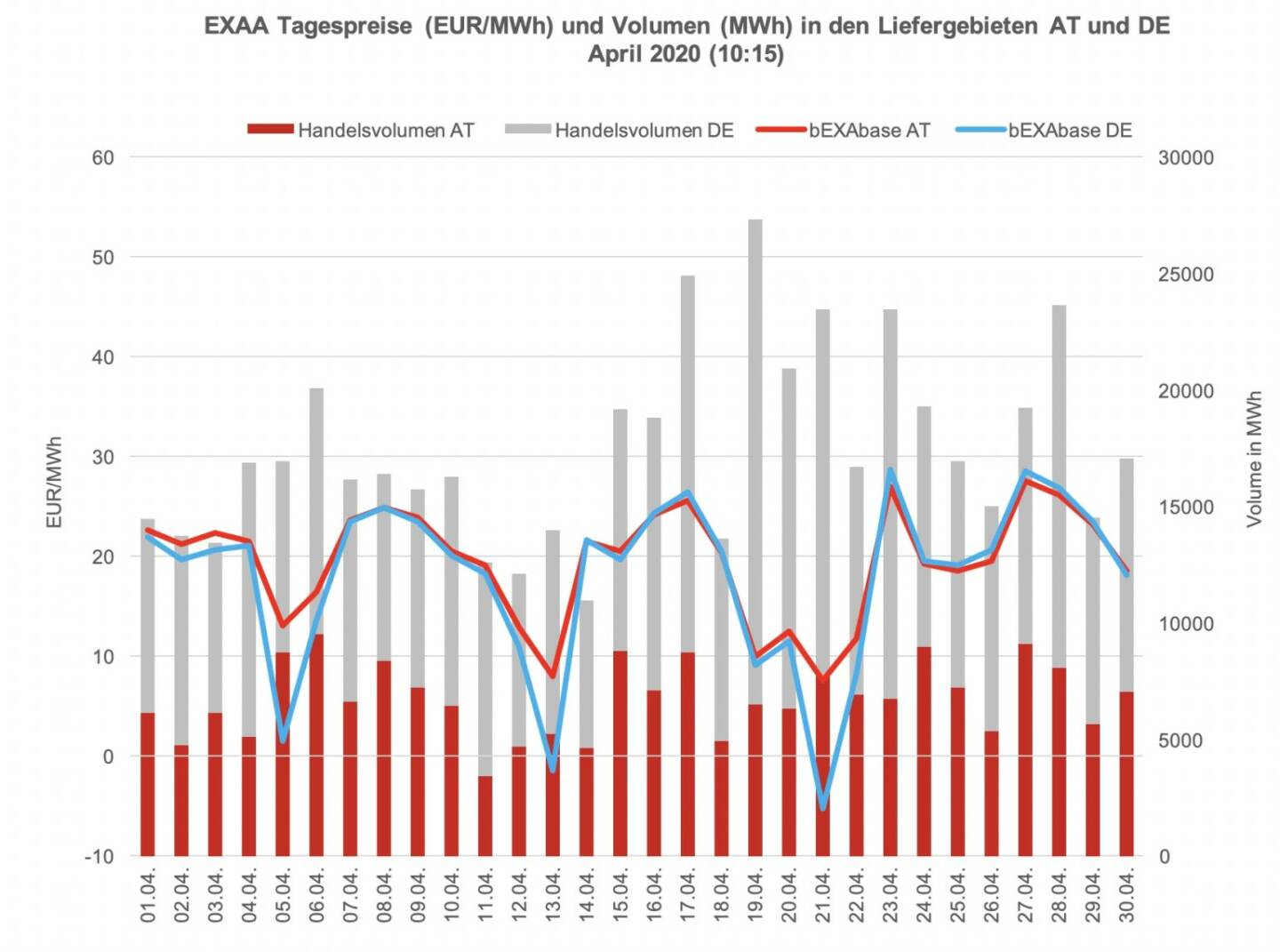 Betrachtet man für die klassische Vormittagsauktion um 10:15 Uhr den österreichischen und den deutschen Markt getrennt, so konnte im österreichischen Liefergebiet ein Volumen von 202.392 MWh und im deutschen Liefergebiet ein Volumen von 321.757 MWh erzielt werden. Somit wurden 39 % des Gesamtvolumens im österreichischen Liefergebiet auktioniert.
Die Preise betrugen im April 2020 für diese Auktion im Monatsmittel im österreichischen Marktgebiet für das Baseprodukt (00-24 Uhr) 19,49 EUR/MWh und für das Peakprodukt (08-20 Uhr) 18,29 EUR/MWh, im deutschen Marktgebiet betrugen die Preise für das Baseprodukt (00-24 Uhr) 18,00 EUR/MWh und für das Peakprodukt (08-20 Uhr) 15,09 EUR/MWh (zur besseren Übersicht wird in der Grafik nur der Preis für das Baseprodukt dargestellt). 