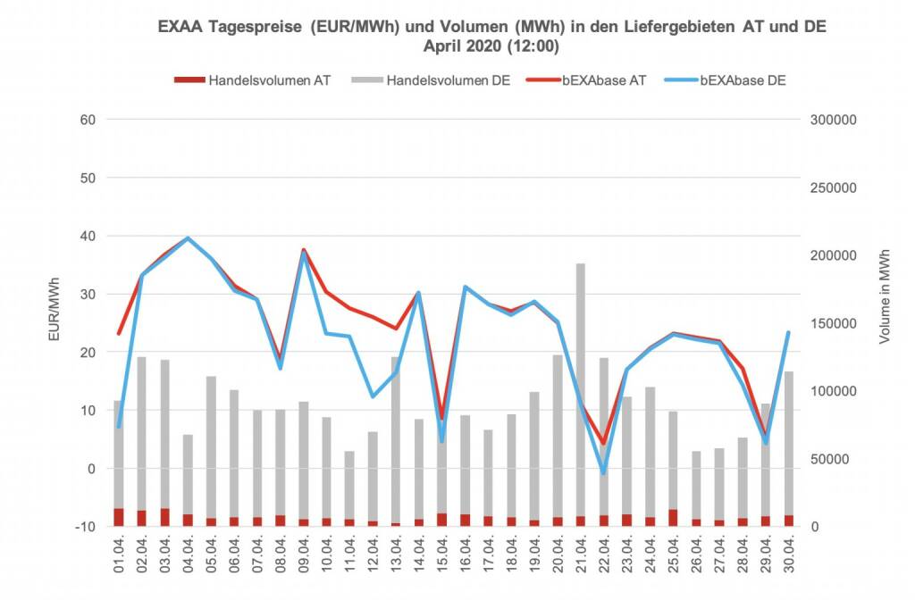 Betrachtet man für die Market Coupling Auktion um 12:00 Uhr den österreichischen und den deutschen Markt getrennt, so konnte im österreichischen Liefergebiet ein Volumen von 222.546 MWh und im deutschen Liefergebiet ein Volumen von 2.605.704 MWh erzielt werden. Somit wurden 8% des Gesamtvolumens im österreichischen Liefergebiet auktioniert.
Die Preise betrugen im April 2020 für die Auktion um 12:00 Uhr im Monatsmittel im österreichischen Marktgebiet für das Baseprodukt (00-24 Uhr) 18,31 EUR/MWh und für das Peakprodukt (08-20 Uhr) 16,29 EUR/MWh, im deutschen Marktgebiet betrugen die Preise für das Baseprodukt (00-24 Uhr) 17,09 EUR/MWh und für das Peakprodukt (08-20 Uhr) 13,64 EUR/MWh (zur besseren Übersicht wird in der Grafik nur der Preis für das Baseprodukt dargestellt)., © EXAA (17.05.2020) 