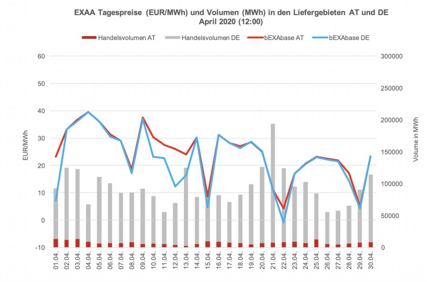 Betrachtet man für die Market Coupling Auktion um 12:00 Uhr den österreichischen und den deutschen Markt getrennt, so konnte im österreichischen Liefergebiet ein Volumen von 222.546 MWh und im deutschen Liefergebiet ein Volumen von 2.605.704 MWh erzielt werden. Somit wurden 8% des Gesamtvolumens im österreichischen Liefergebiet auktioniert.
Die Preise betrugen im April 2020 für die Auktion um 12:00 Uhr im Monatsmittel im österreichischen Marktgebiet für das Baseprodukt (00-24 Uhr) 18,31 EUR/MWh und für das Peakprodukt (08-20 Uhr) 16,29 EUR/MWh, im deutschen Marktgebiet betrugen die Preise für das Baseprodukt (00-24 Uhr) 17,09 EUR/MWh und für das Peakprodukt (08-20 Uhr) 13,64 EUR/MWh (zur besseren Übersicht wird in der Grafik nur der Preis für das Baseprodukt dargestellt).