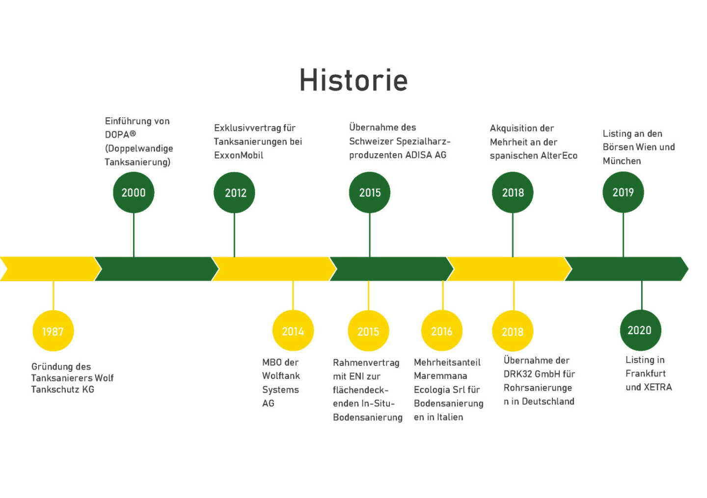 Wolftank - Historie