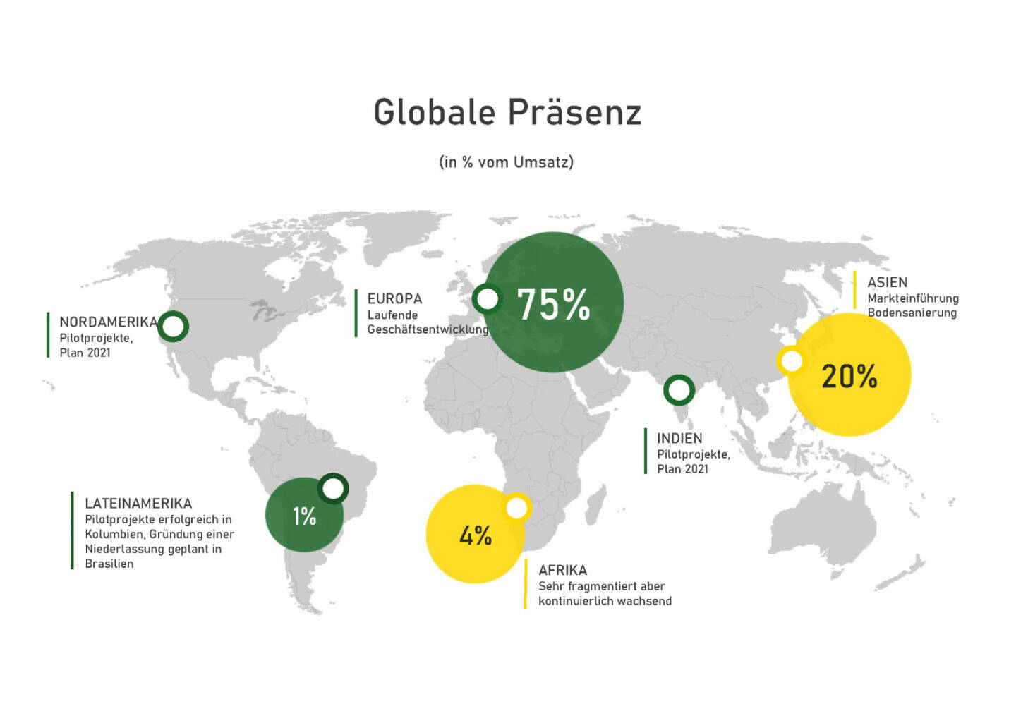 Wolftank - Globale Präsenz