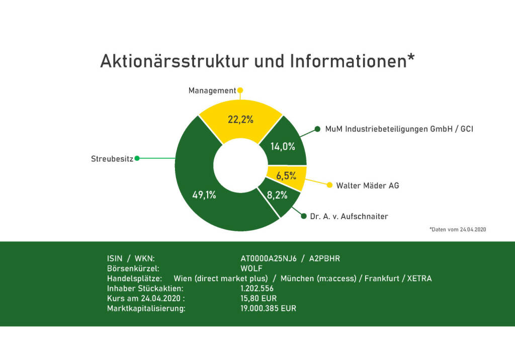 Wolftank - Aktionärsstruktur und Informationen (17.05.2020) 