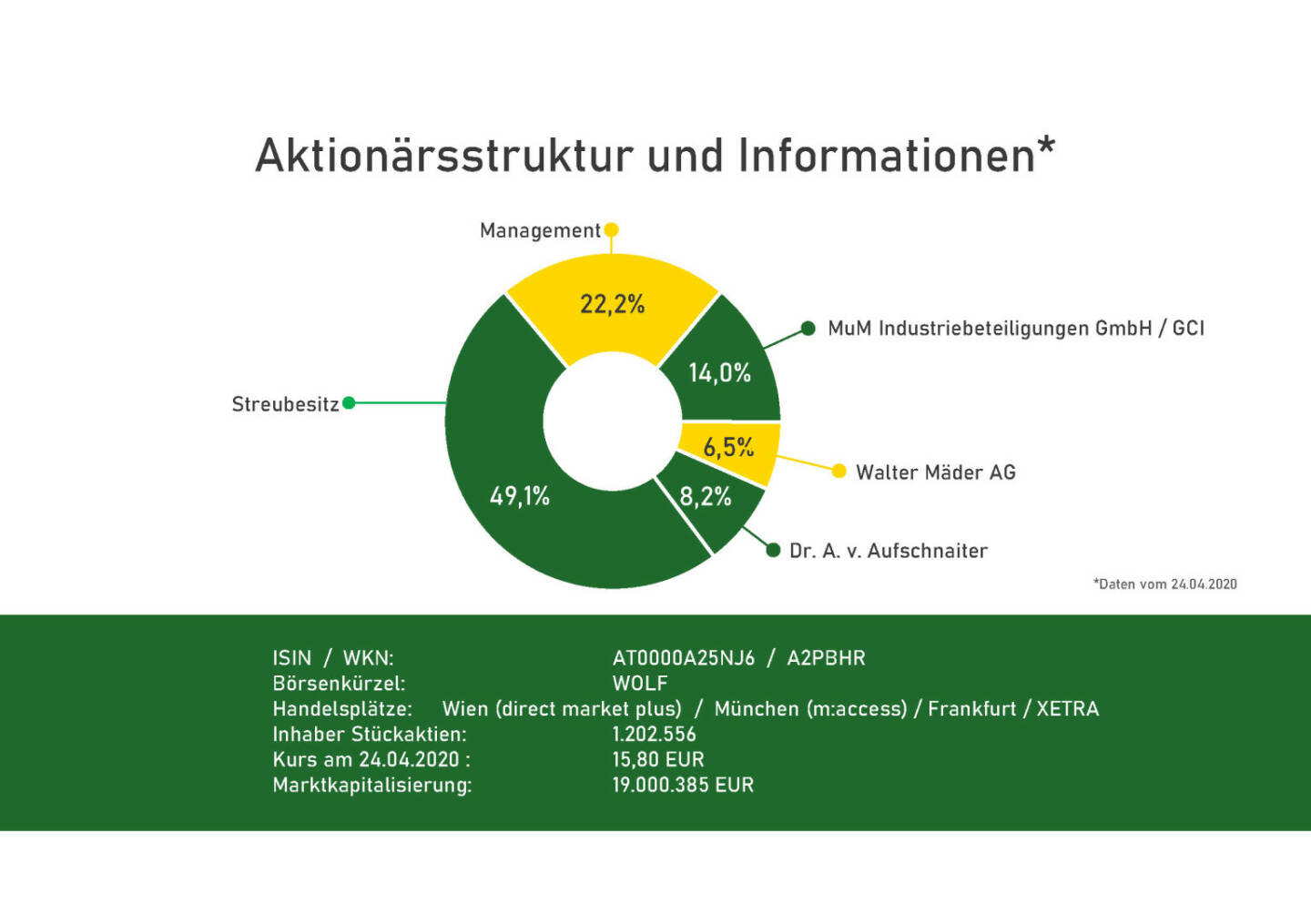 Wolftank - Aktionärsstruktur und Informationen