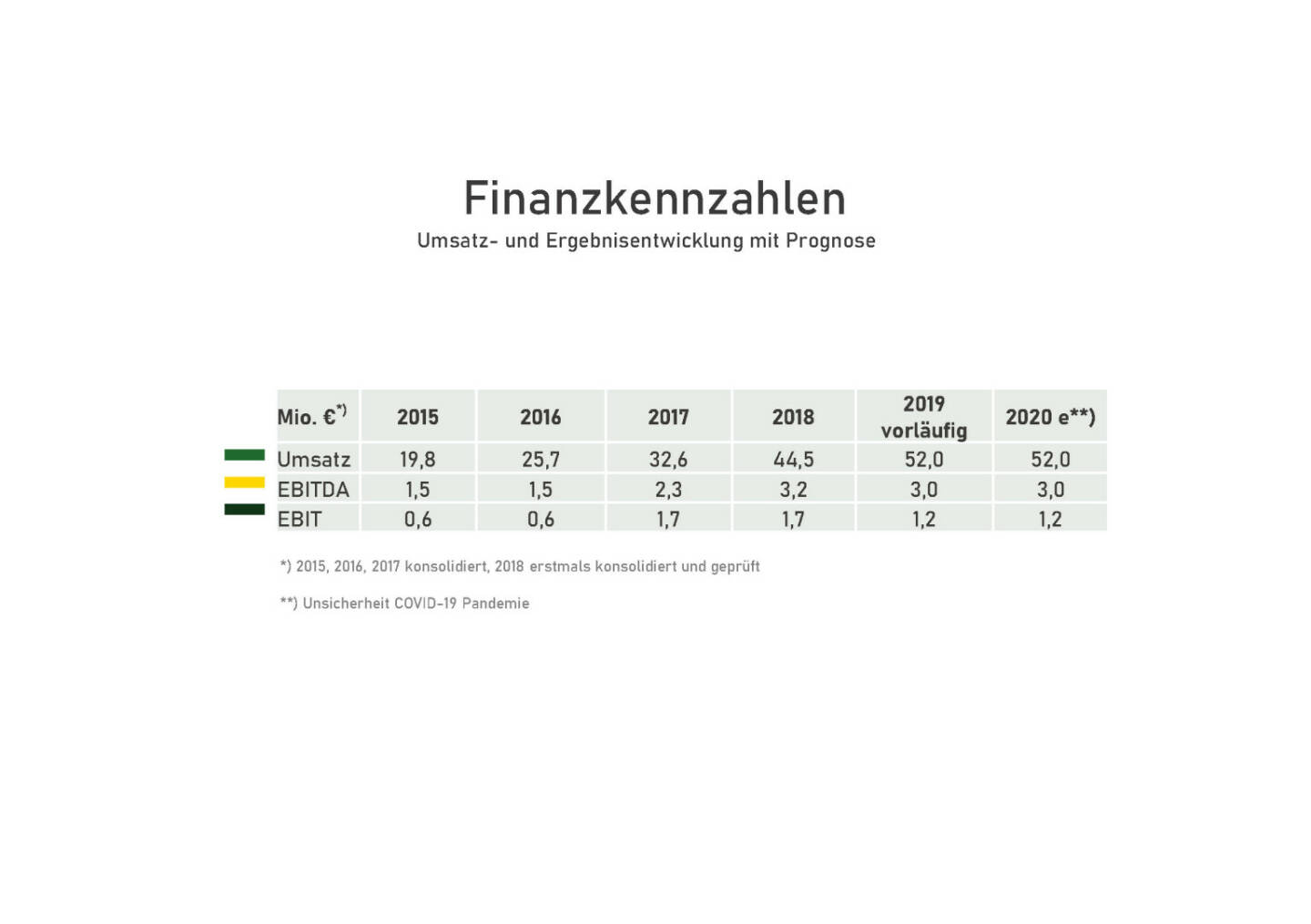 Wolftank - Finanzkennzahlen