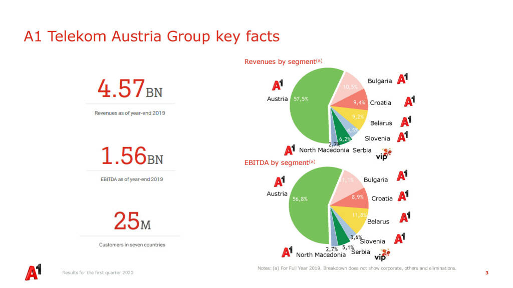 A1 Telekom Austria Group - A1 Telekom Austria Group key facts (22.05.2020) 