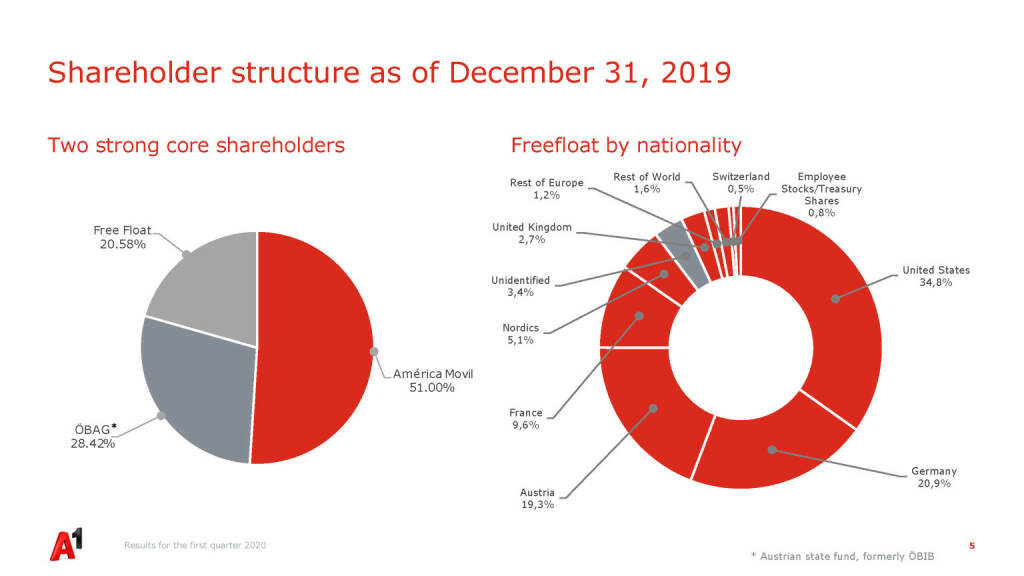 A1 Telekom Austria Group - Shareholder structure as of December 31, 2019 (22.05.2020) 