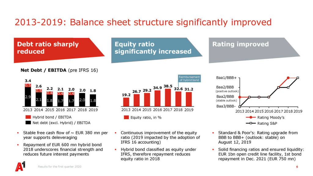 A1 Telekom Austria Group - 2013-2019: Balance sheet structure significantly improved (22.05.2020) 