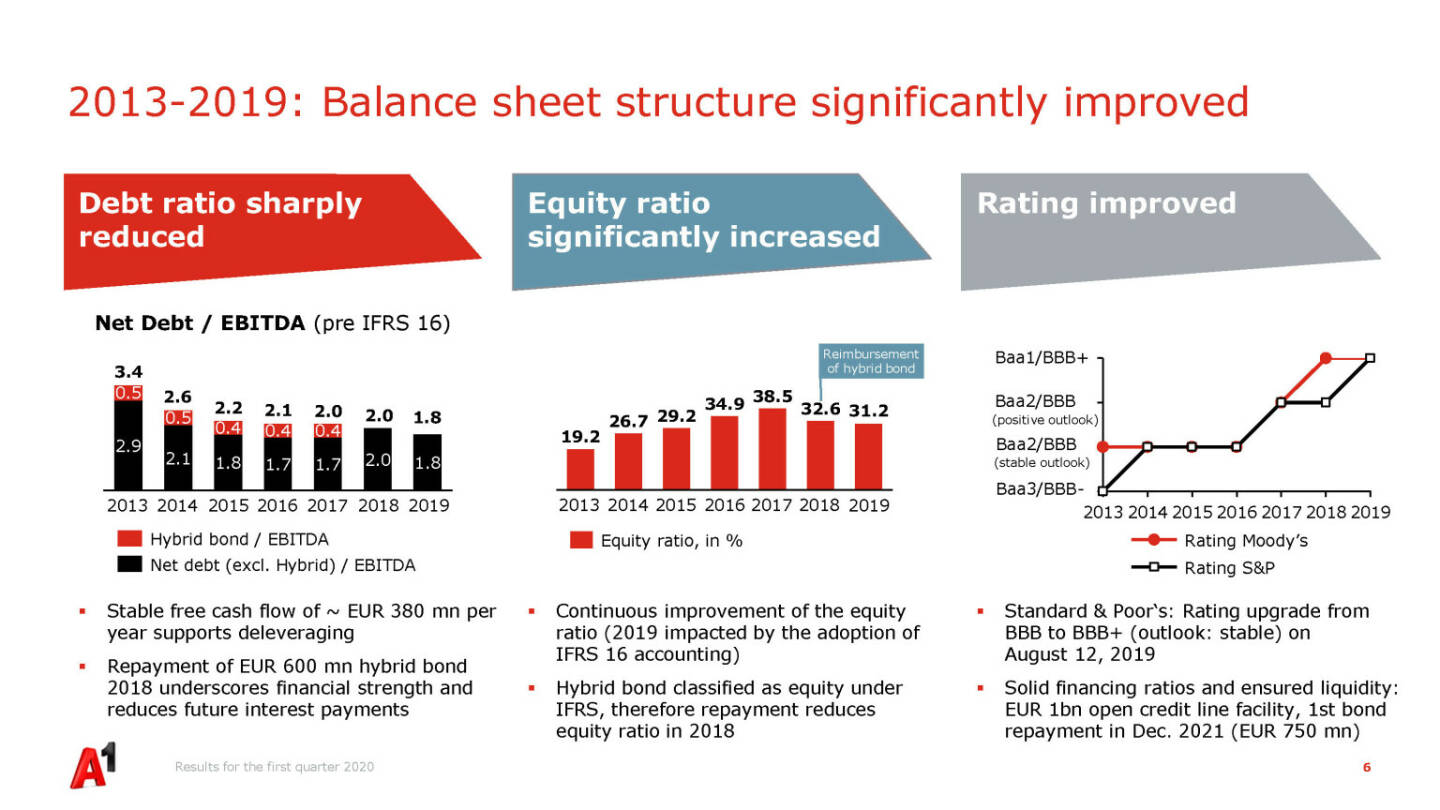 A1 Telekom Austria Group - 2013-2019: Balance sheet structure significantly improved