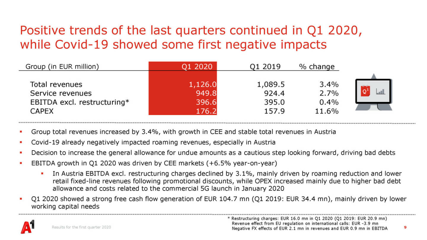 A1 Telekom Austria Group - Positive trends of the last quarters continued in Q1 2020, while Covid-19 showed some first negative impacts