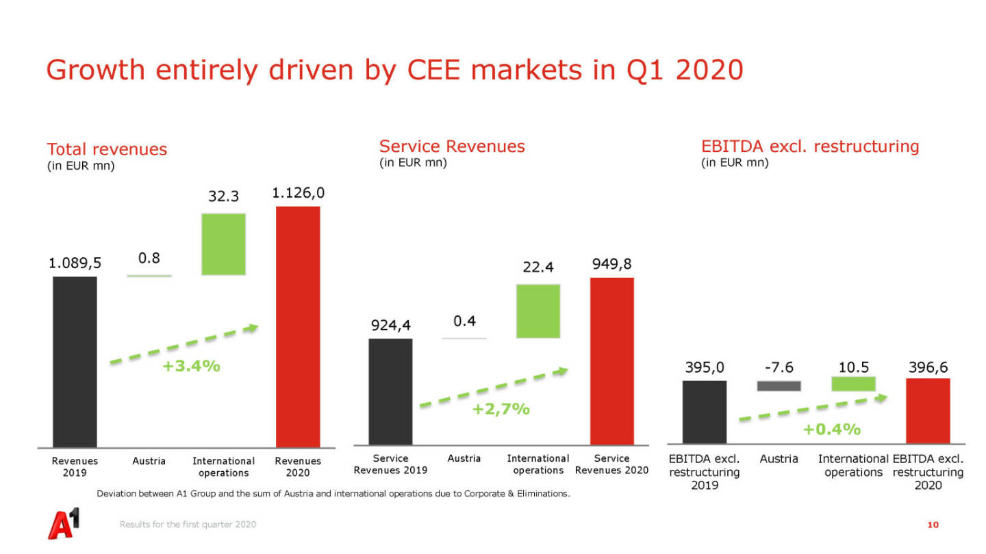 A1 Telekom Austria Group - Growth entirely driven by CEE markets in Q1 2020