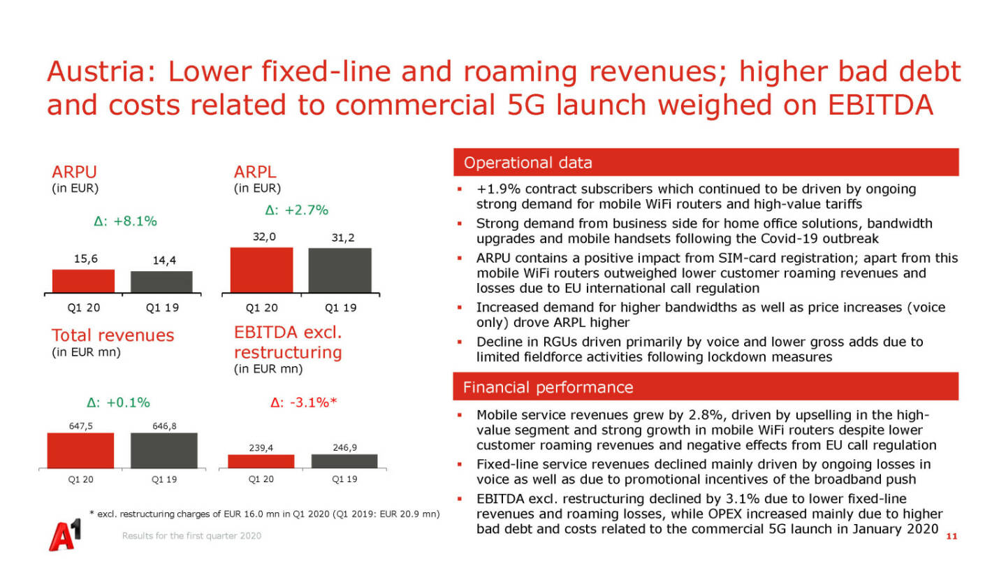 A1 Telekom Austria Group - Austria: Lower fixed-line and roaming revenues; higher bad debt and costs related to commercial 5G launch weighed on EBITDA