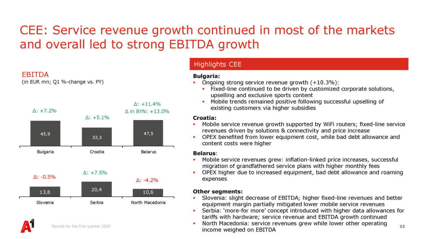 A1 Telekom Austria Group - CEE: Service revenue growth continued in most of the markets and overall led to strong EBITDA growth