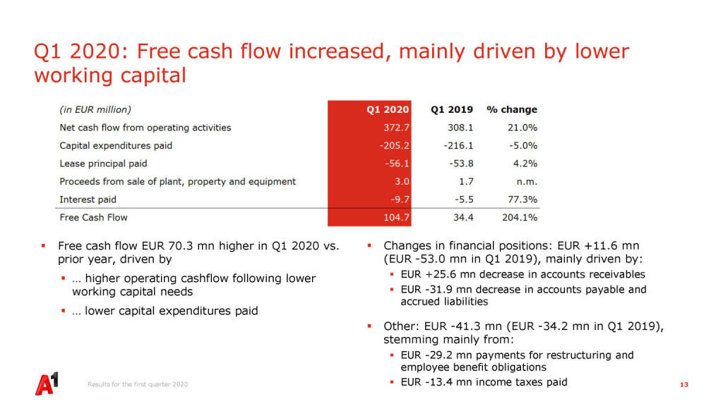 A1 Telekom Austria Group - Q1 2020: Free cash flow increased, mainly driven by lower working capital (22.05.2020) 
