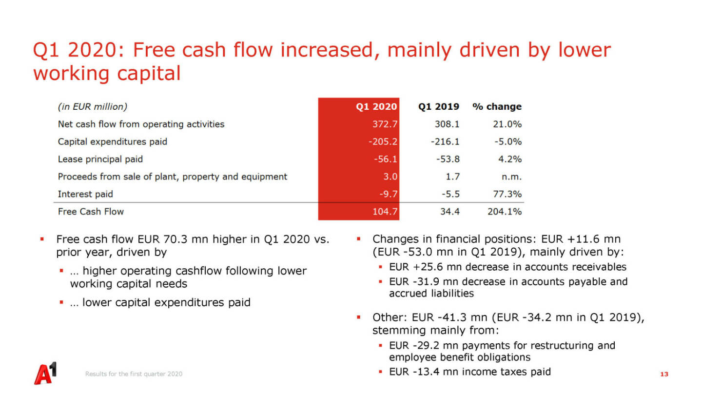 A1 Telekom Austria Group - Q1 2020: Free cash flow increased, mainly driven by lower working capital