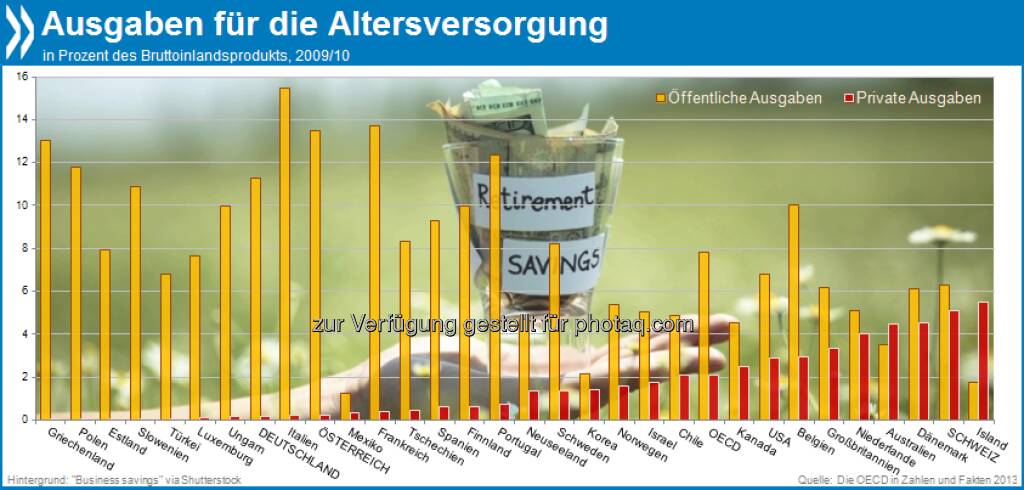 Gut vorgesorgt? In Deutschland und Österreich stammt der Löwenanteil der Renten aus öffentlichen Mitteln. Schweizer, Isländer, Dänen und Australier dagegen steuern auch privat viel zur Altersvorsorge bei.

Mehr unter http://bit.ly/13OsySo (Die OECD in Zahlen und Fakten 2013, S.215), © OECD (17.07.2013) 