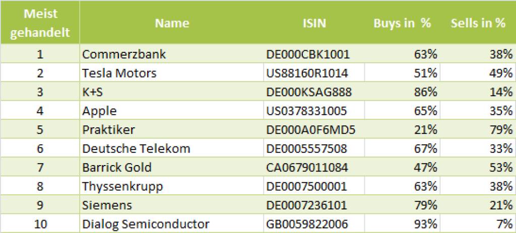 wikifolio-View 17.7.: Die Gesamtübersicht mit Commerzbank meistgehandelt (17.07.2013) 