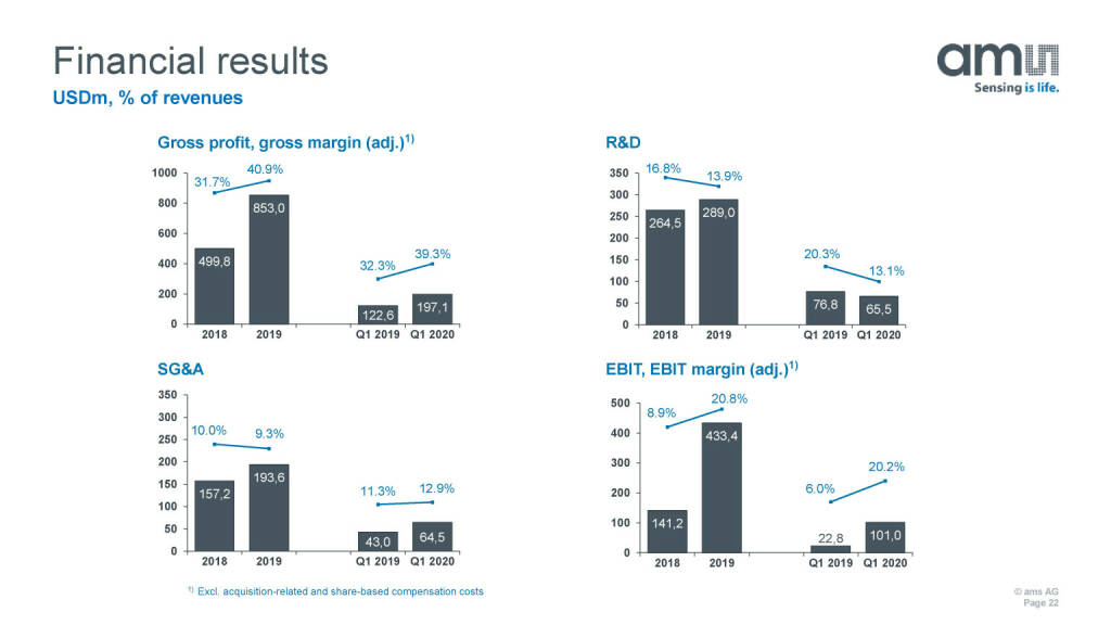 ams - Financial results (27.05.2020) 