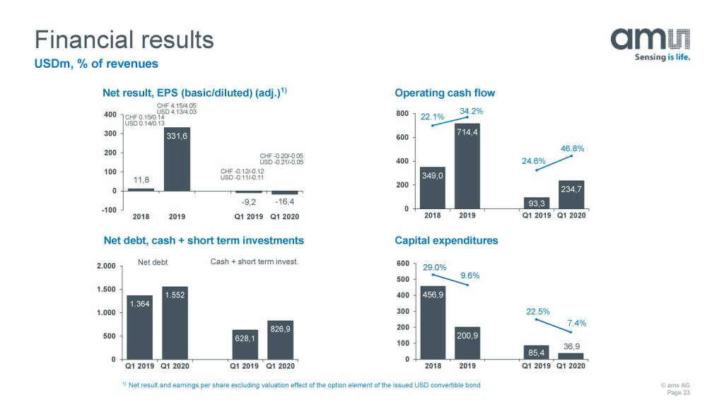 ams - Financial results (27.05.2020) 