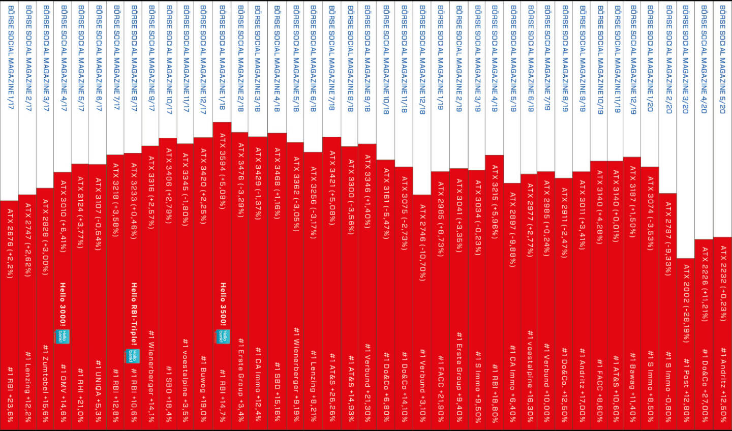 Heftrücken nach 41 Ausgaben http://www.boerse-social.com/magazine