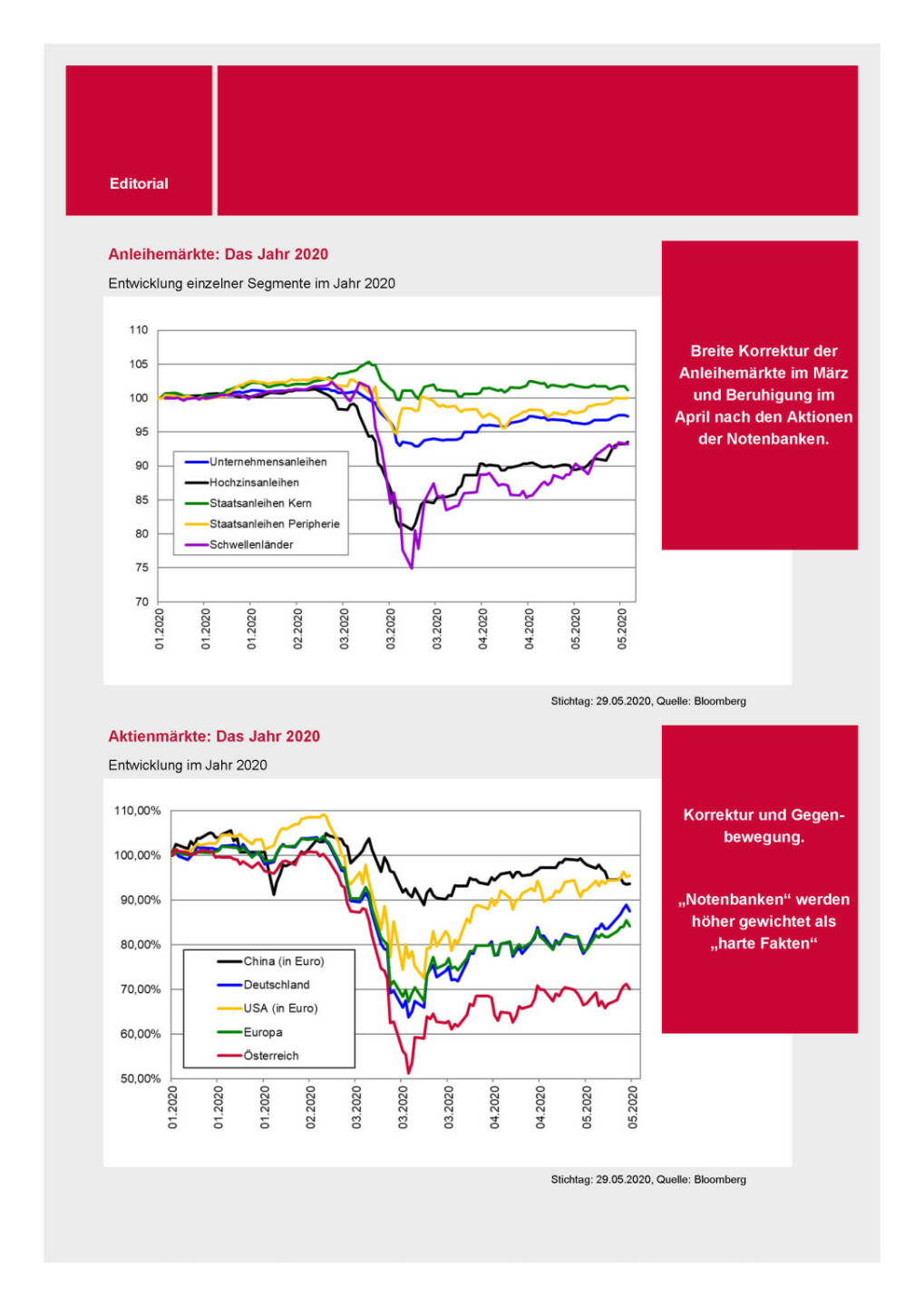 3 Banken-Generali Fonds Journal 06/2020 - Anleihemärkte: Das Jahr 2020