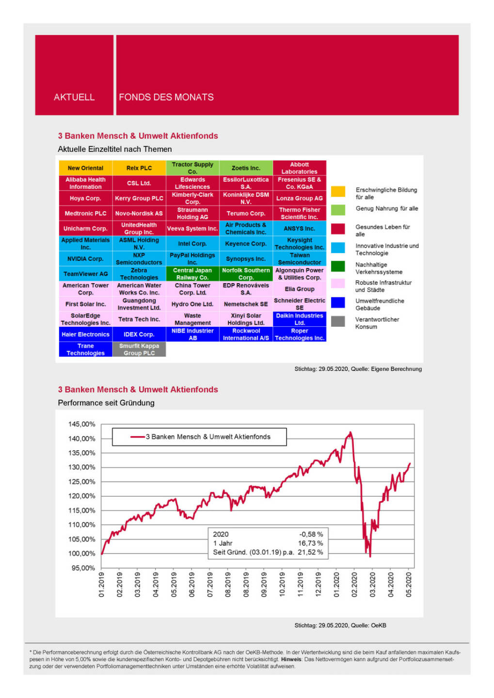 3 Banken-Generali Fonds Journal 06/2020 - 3 Banken Mensch & Umwelt Aktienfonds