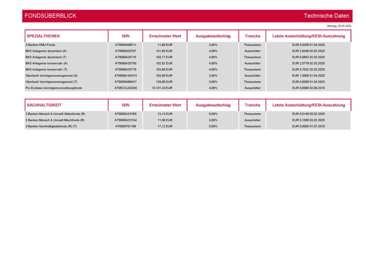 3 Banken-Generali Fonds Journal 06/2020 - FONDSÜBERBLICK