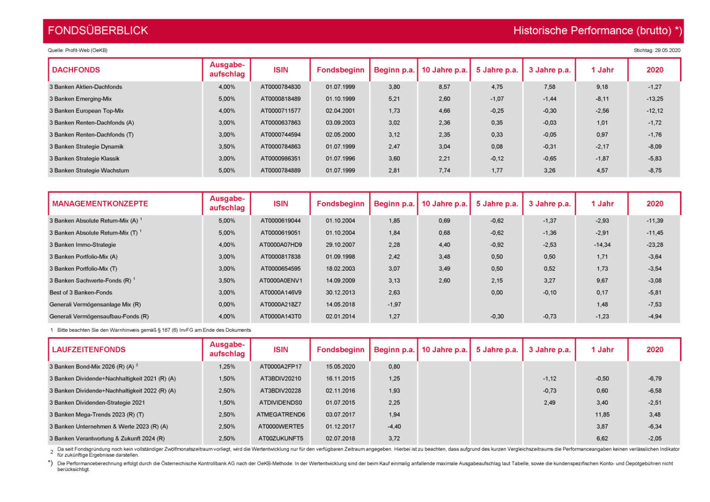 3 Banken-Generali Fonds Journal 06/2020 - FONDSÜBERBLICK