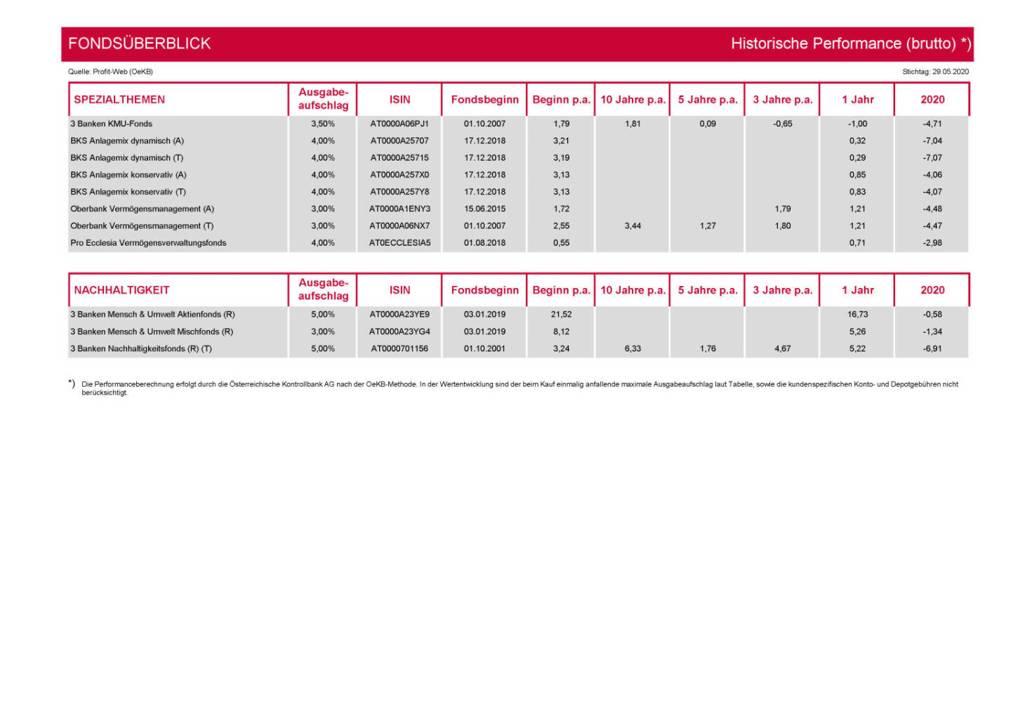 3 Banken-Generali Fonds Journal 06/2020 - FONDSÜBERBLICK