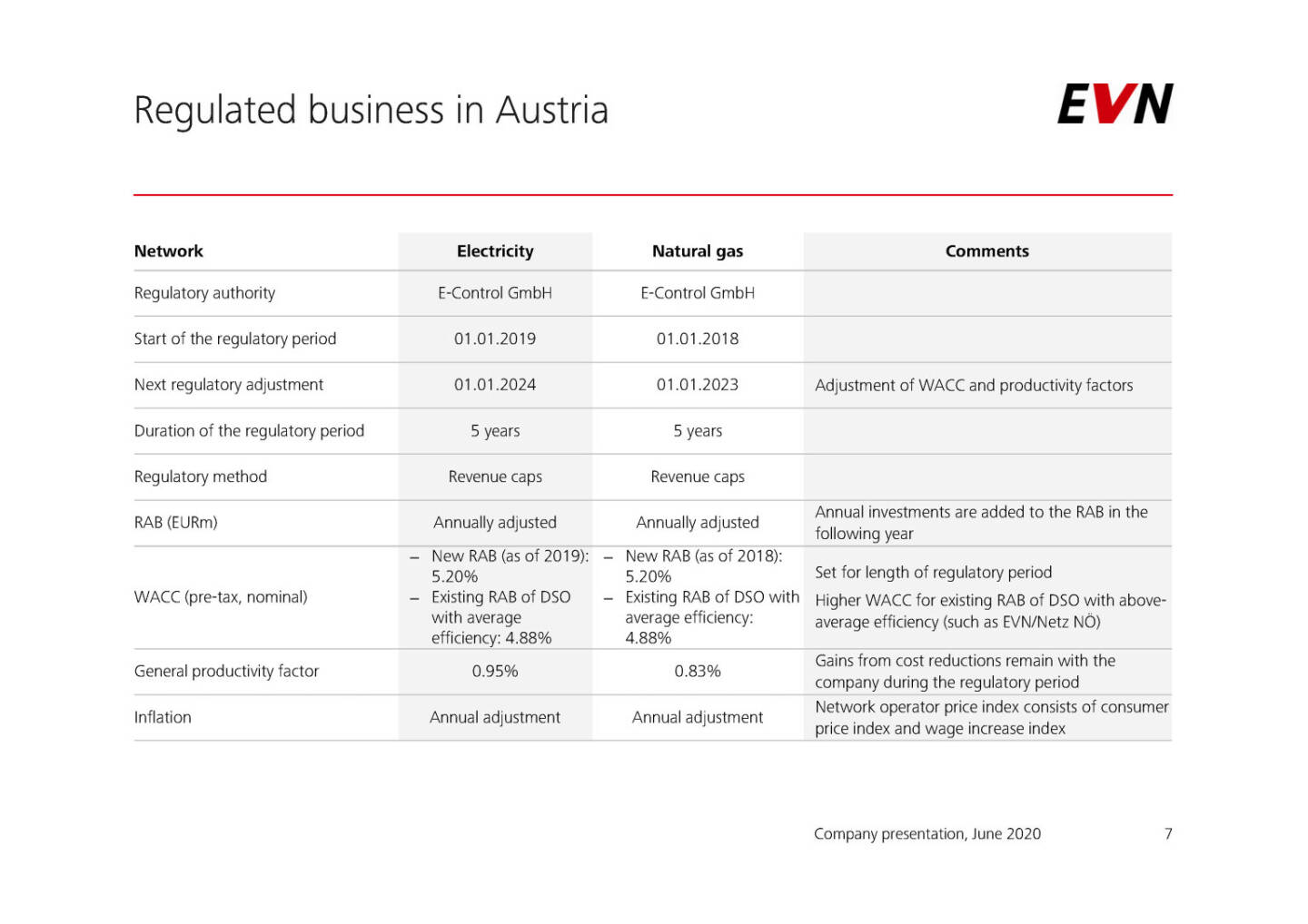 EVN - Regulated business in Austria