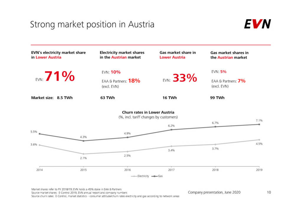 EVN - Strong market position in Austria (04.06.2020) 