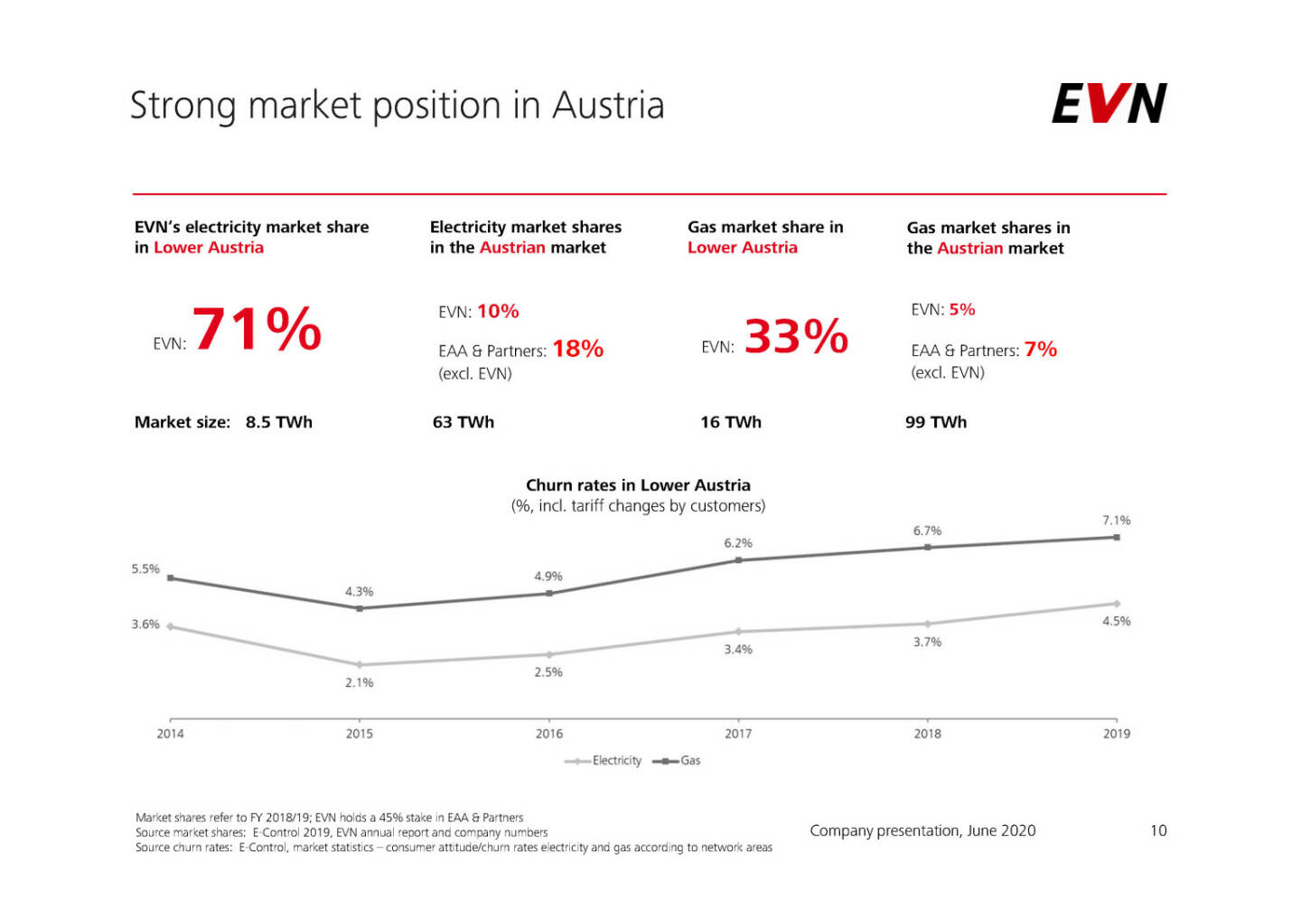 EVN - Strong market position in Austria