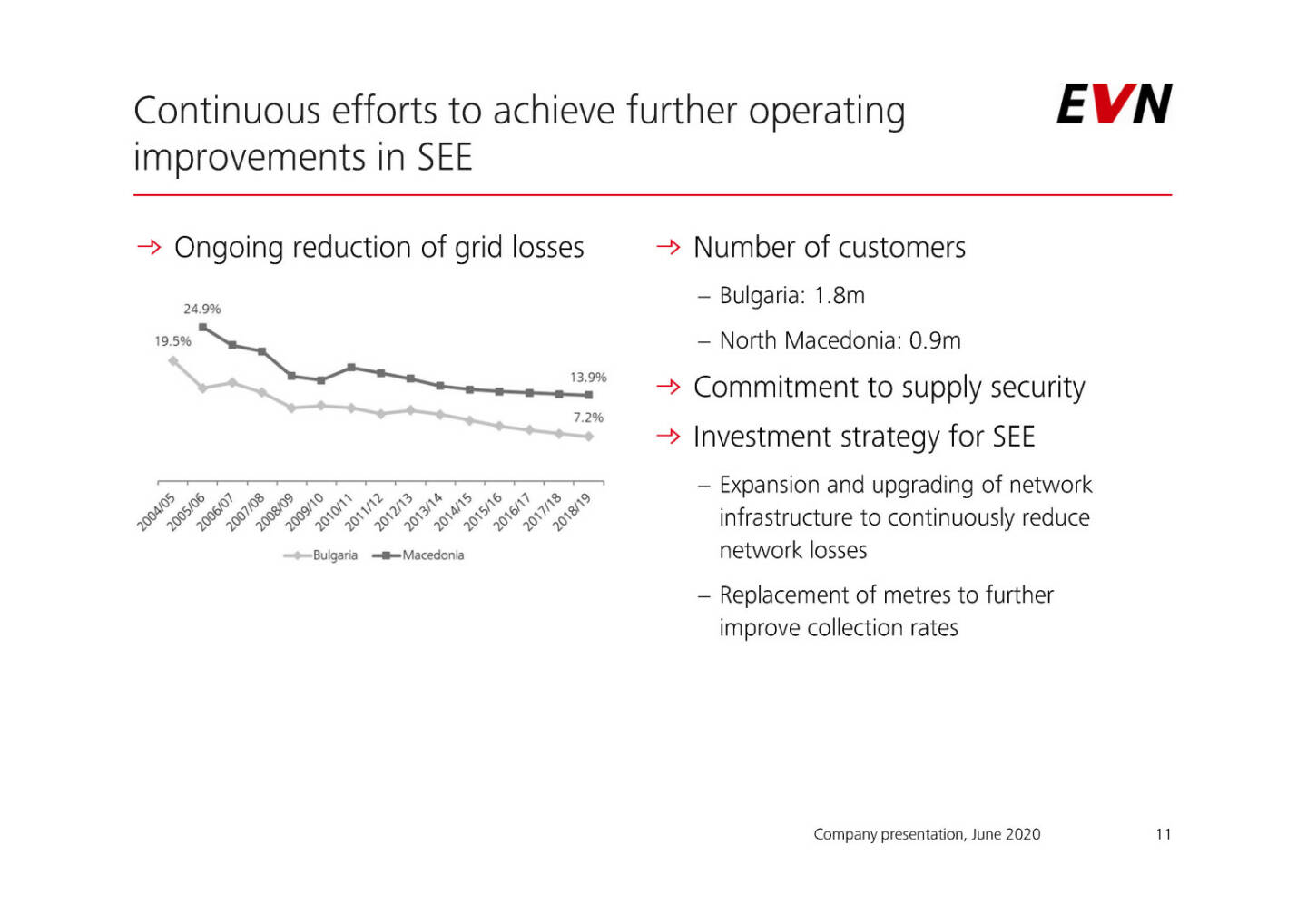 EVN - Continuous efforts to achieve further operating improvements in SEE