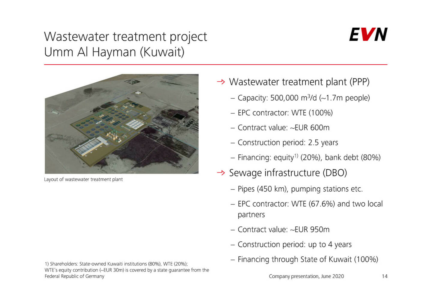 EVN - Wastewater treatment project Umm Al Hayman (Kuwait)