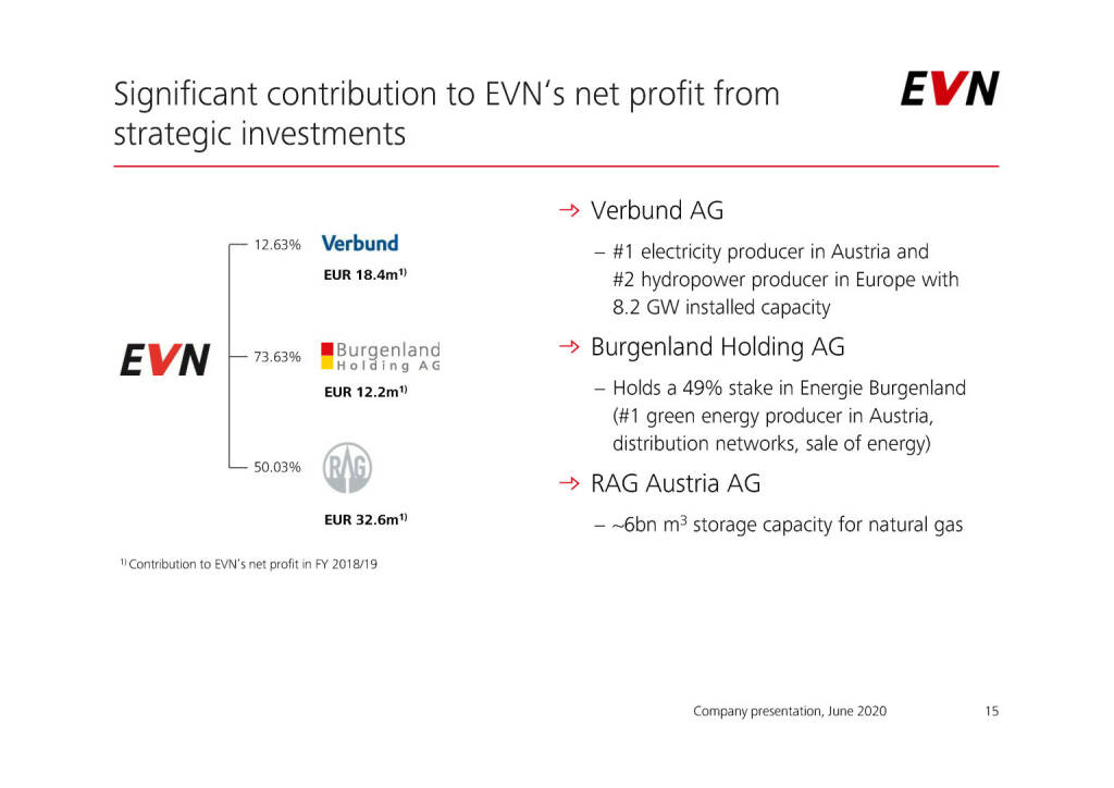 EVN - Significant contribution to EVN‘s net profit from strategic investments (04.06.2020) 