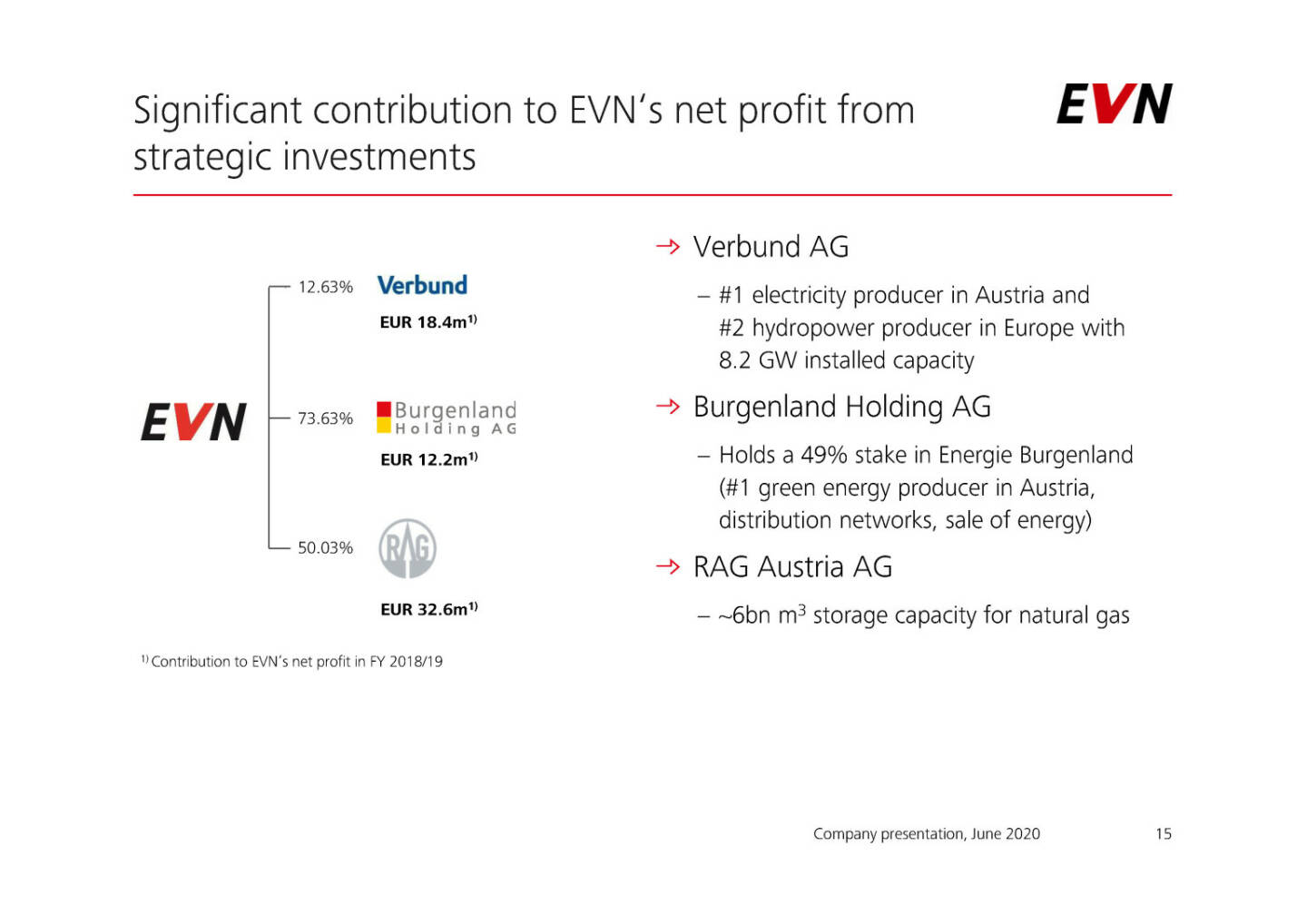 EVN - Significant contribution to EVN‘s net profit from strategic investments