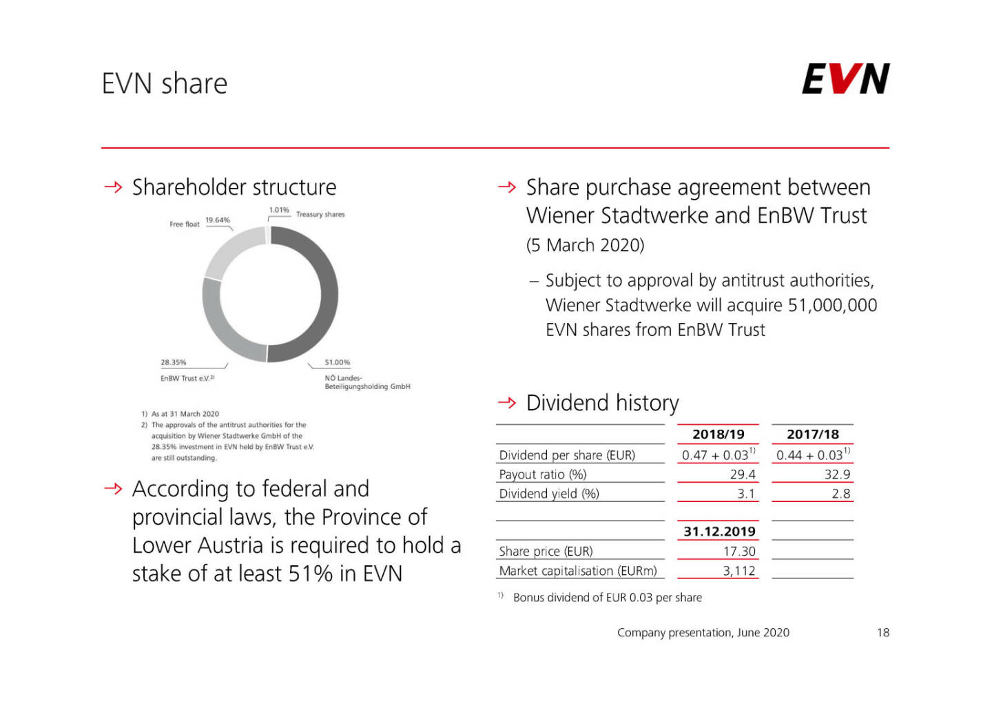 EVN - Share