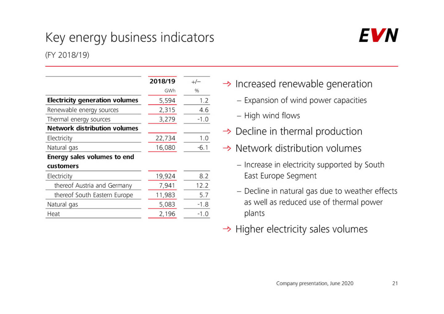 EVN - Key energy business indicators