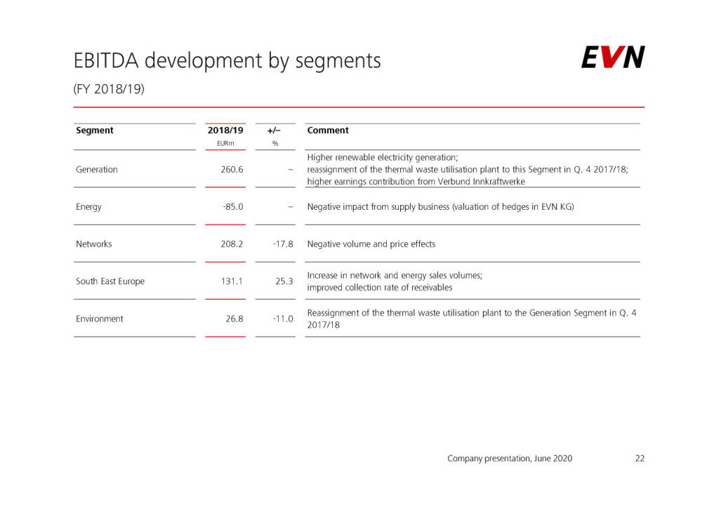 EVN - EBITDA development by segments (04.06.2020) 