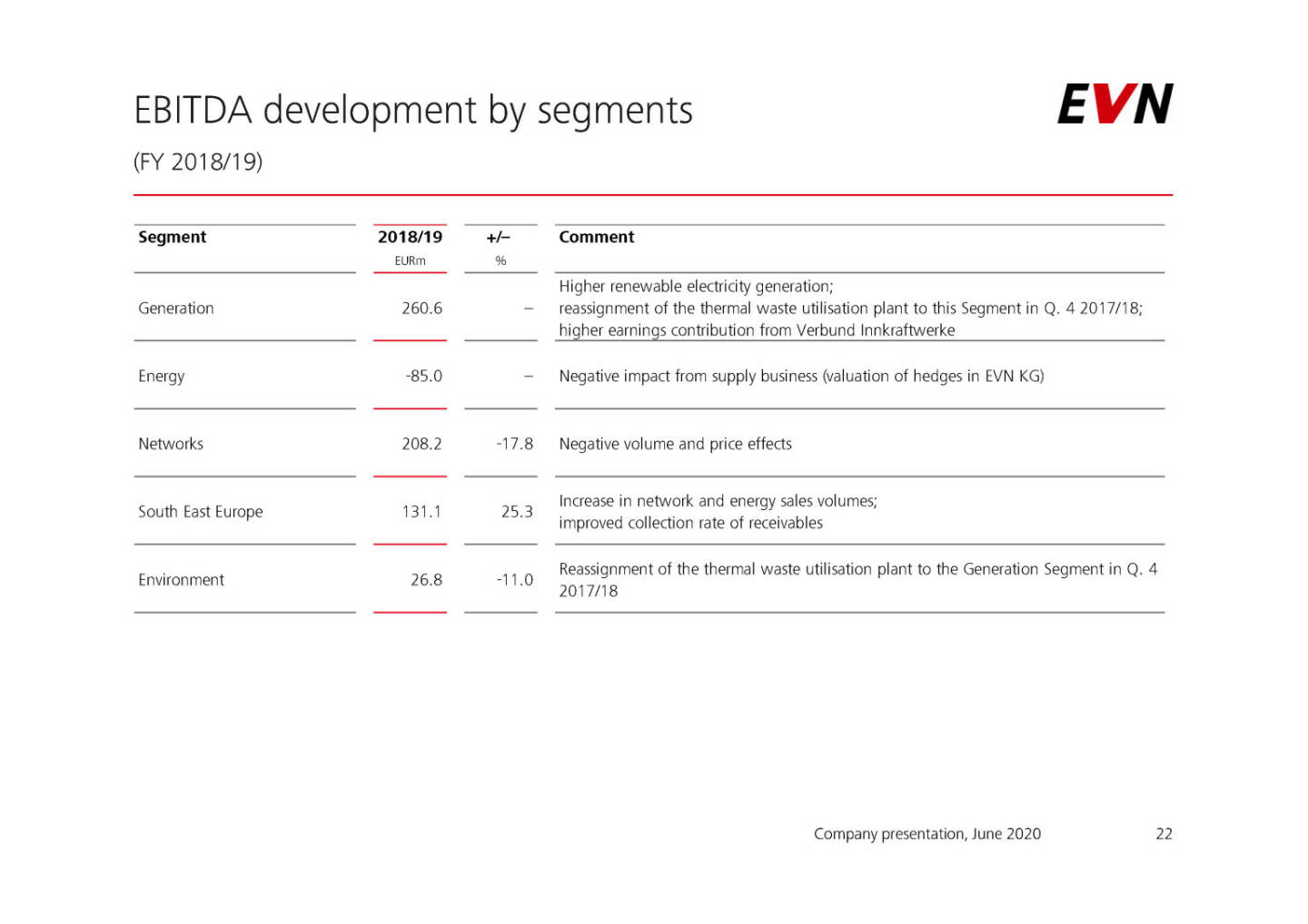 EVN - EBITDA development by segments