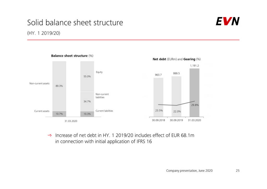 EVN - Solid balance sheet structure (04.06.2020) 