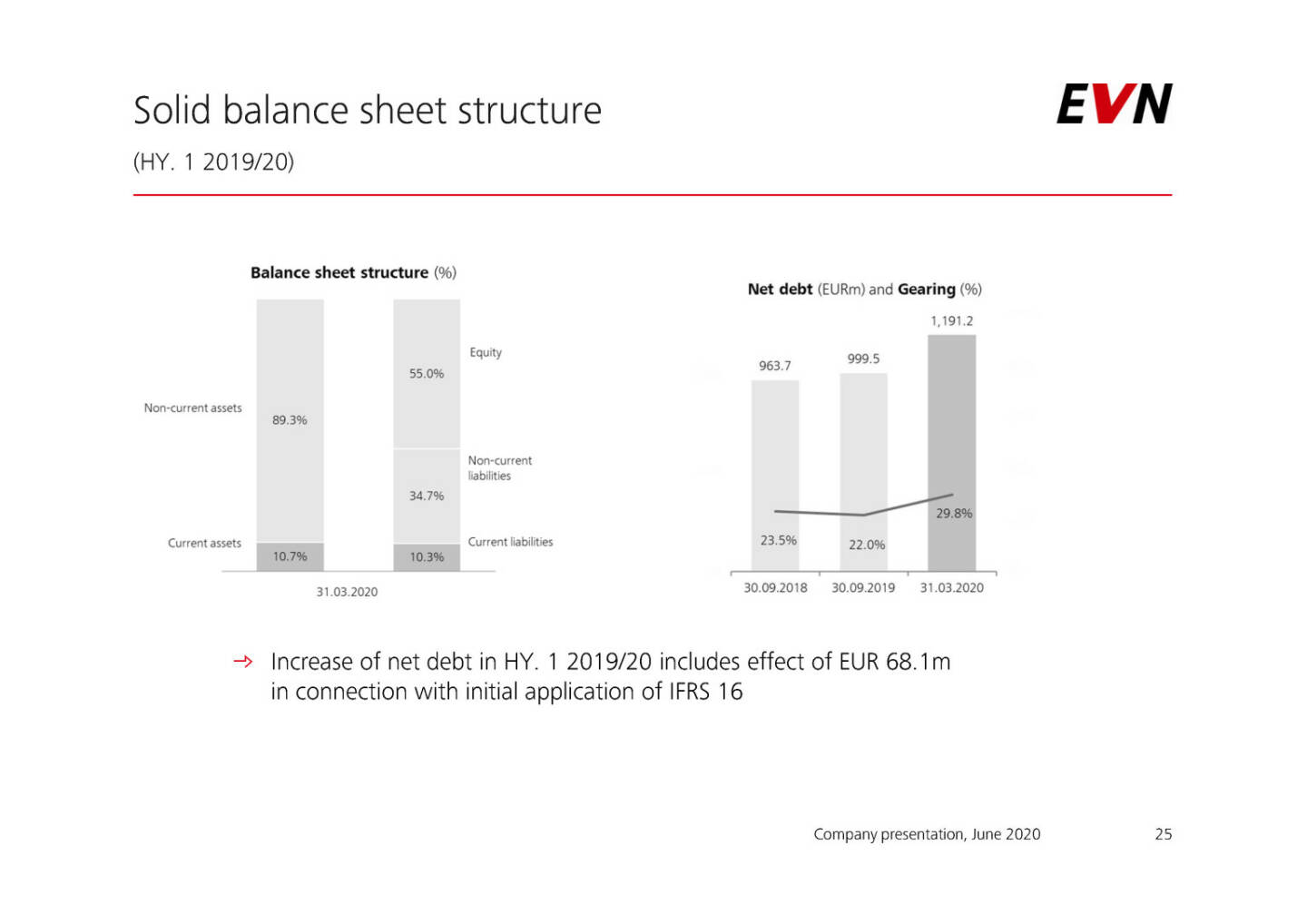 EVN - Solid balance sheet structure