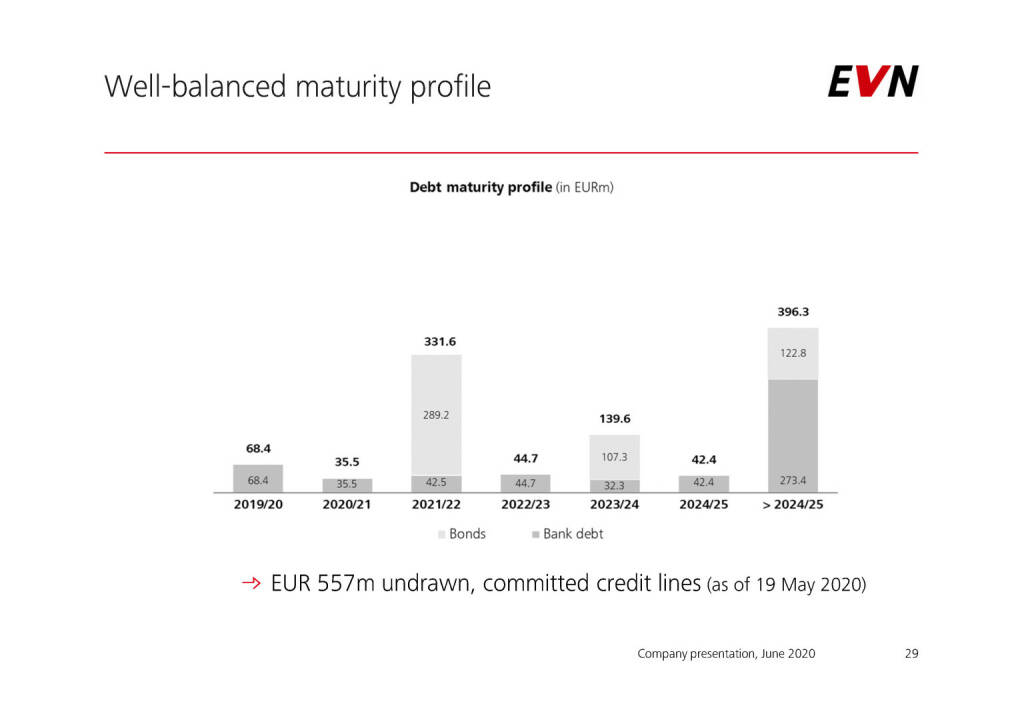 EVN - Well-balanced maturity profile (04.06.2020) 