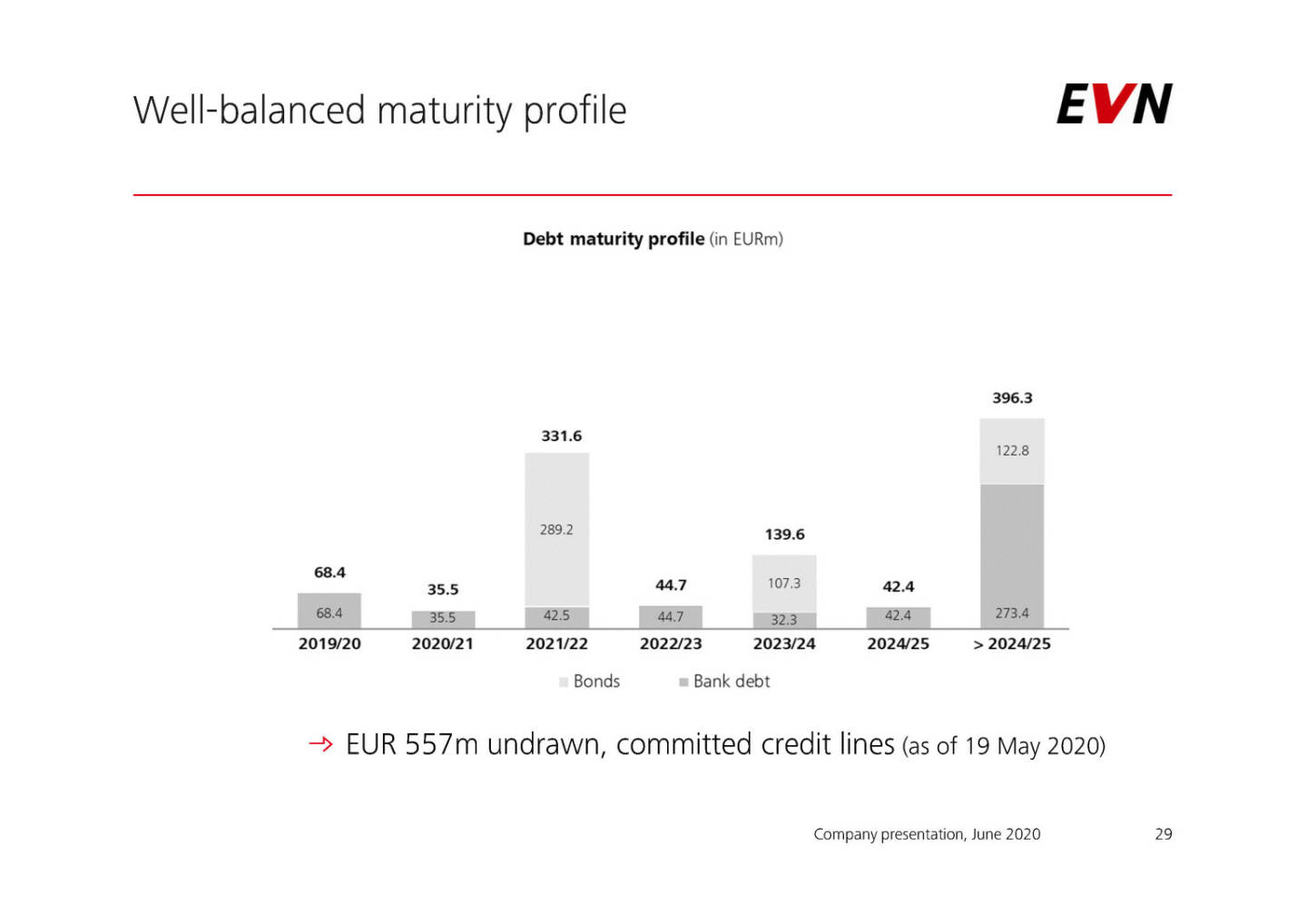 EVN - Well-balanced maturity profile