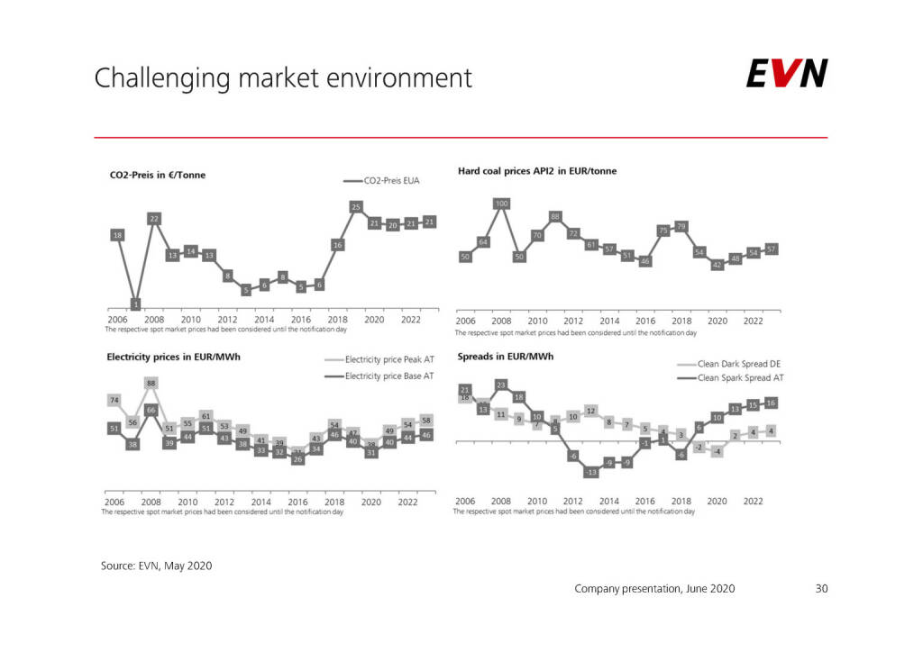 EVN - Challenging market environment (04.06.2020) 