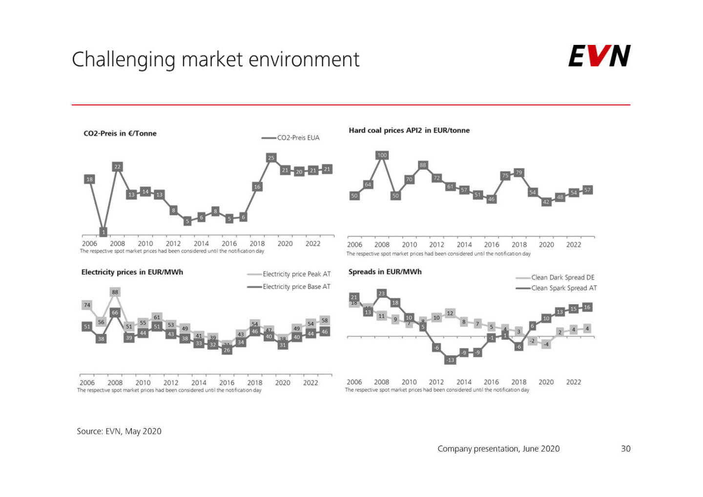 EVN - Challenging market environment