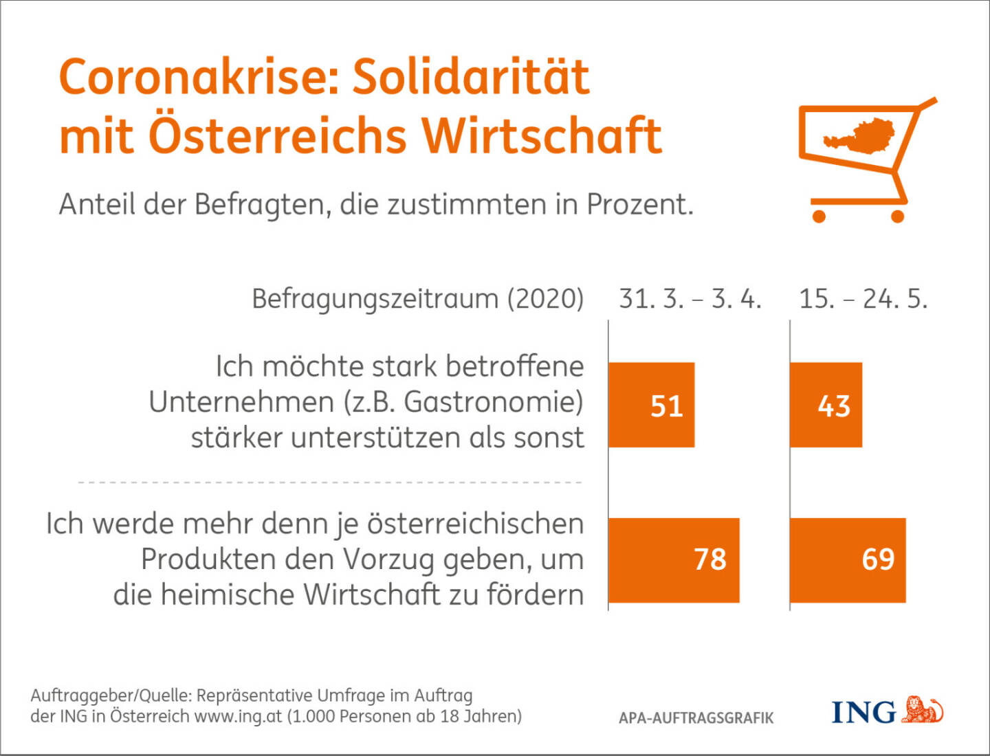 ING: Coronakrise: Der große Schreck ist vorbei, ING-Umfrage: Große Zuversicht hinsichtlich Krisenbewältigung – Auswirkungen auf persönliche Finanzen entspannen sich – Solidarität mit österreichischen Unternehmen nimmt ab. 51% waren es Ende März/Anfang April, die betroffene regionale Unternehmen stärker unterstützen wollten als sonst. Knapp zwei Monate später sind es nur mehr 43%. Fotocredit:APA/ING